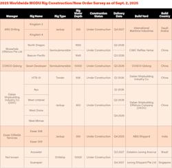 Offshore drilling rig orders and deliveries as of September 2025 Offshore drilling rig orders and deliveries as of September 2025