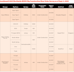Offshore drilling rig orders and deliveries as of September 2025 Offshore drilling rig orders and deliveries as of September 2025