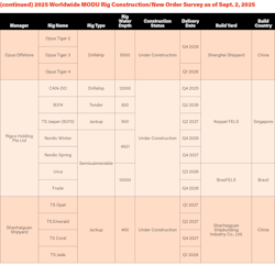 Offshore drilling rig orders and deliveries as of September 2025 Offshore drilling rig orders and deliveries as of September 2025