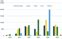 EPC spend in the Middle East