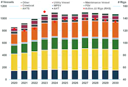 Middle Eastern Active OSV Fleet 2020-2030