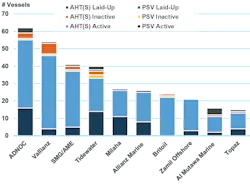 Top 10 OSV owners by vessel type
