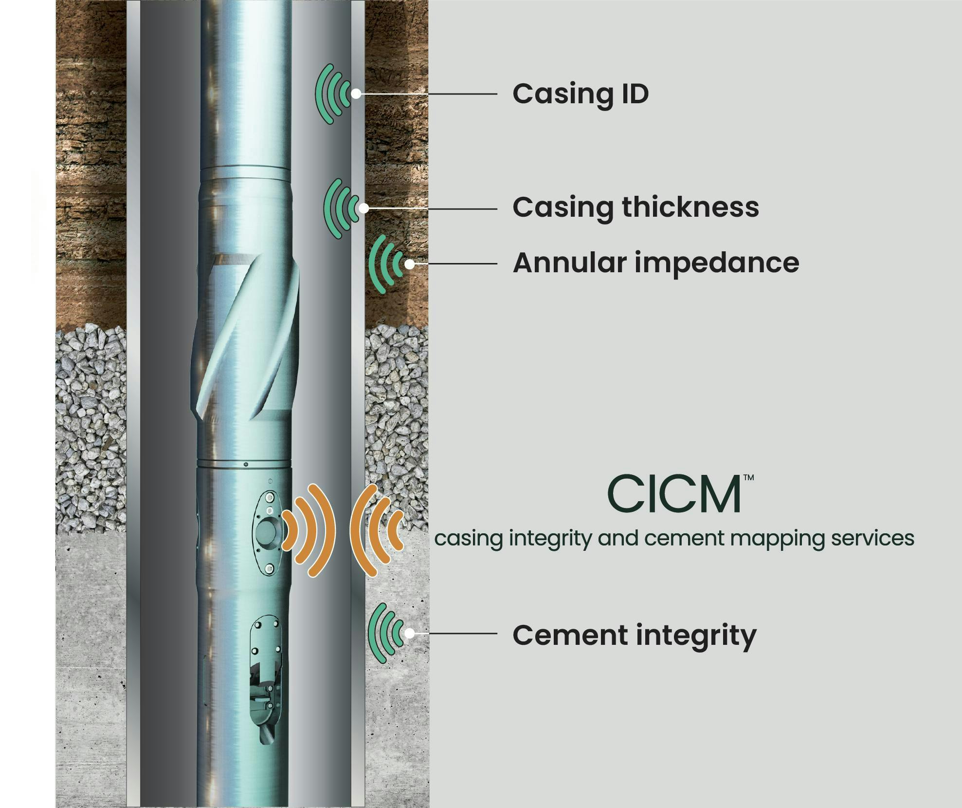 Diagram: Casing Integrity & Cement Mapping