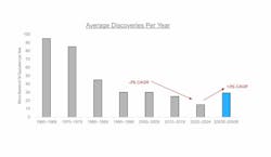 Average oil and gas discoveries over time Average oil and gas discoveries over time