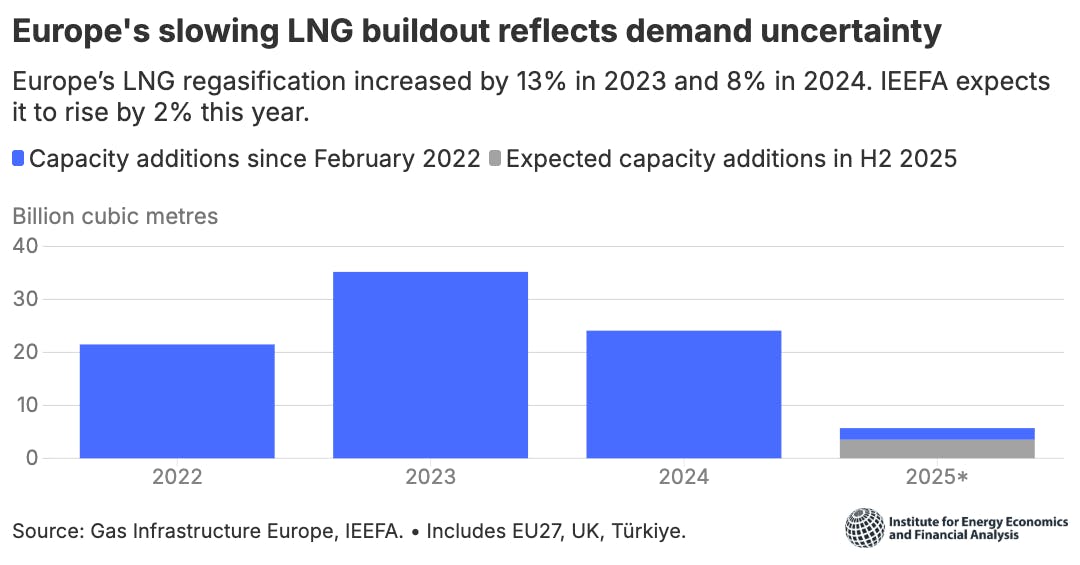 SOME Europe's decreasing LNG buildout reflects demand uncertainty