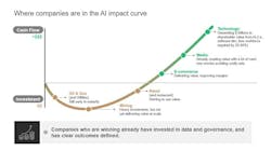 Chart: Where companies are in the AI impact curve Chart: Where companies are in the AI impact curve