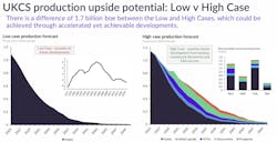 Chart comparison: UKCS production upside potential: Low versus high case Chart comparison: UKCS production upside potential: Low versus high case