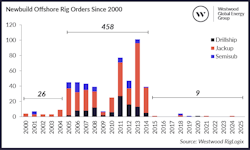Westwood chart: Newbuild Offshore Rig Orders Since 2000 Westwood chart: Newbuild Offshore Rig Orders Since 2000