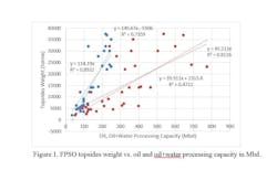 FPSO fleet correlations: topsides weight vs. processing capacity FPSO fleet correlations: topsides weight vs. processing capacity