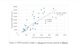 FPSO fleet correlations: topsides weight vs. processing capacity FPSO fleet correlations: topsides weight vs. processing capacity