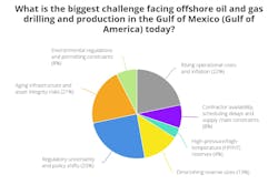 Poll results: Gulf of Mexico drilling and production challenges Poll results: Gulf of Mexico drilling and production challenges