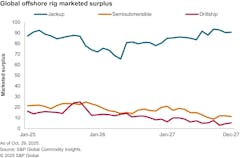 Chart: Global offshore rig marketed surplus Chart: Global offshore rig marketed surplus