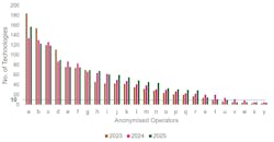 Chart: Number of technologies reported by operator Chart: Number of technologies reported by operator