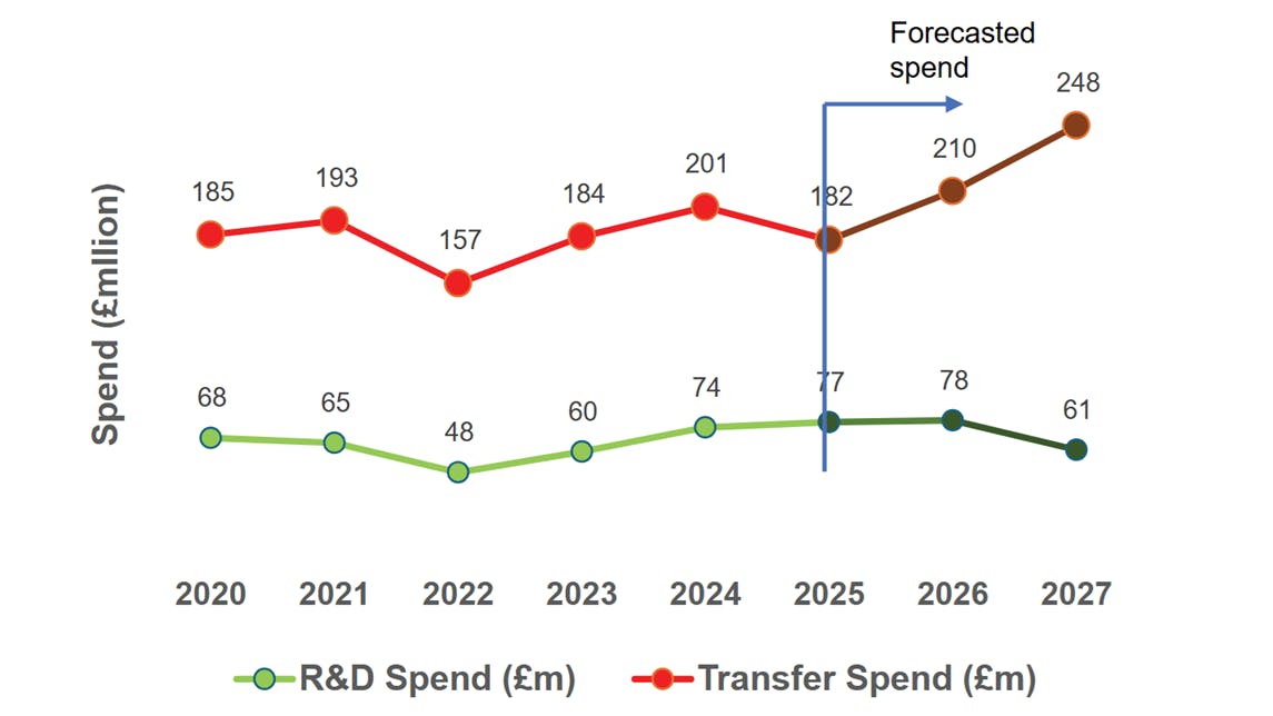 Line chart: R&D spend versus transfer spend