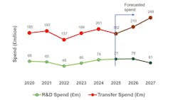 Line chart: R&D spend versus transfer spend Line chart: R&D spend versus transfer spend