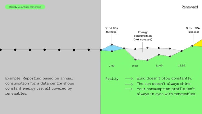 Annual vs hourly reporting visualization