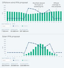 Chart: hourly offshore wind and solar output against a buyer’s shortfall profile Chart: hourly offshore wind and solar output against a buyer’s shortfall profile