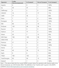 Well Decommissioning - Table of Operator Performance Well Decommissioning - Table of Operator Performance