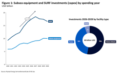 Chart: Subsea equipment and SURF investments (capex) by spending year Chart: Subsea equipment and SURF investments (capex) by spending year