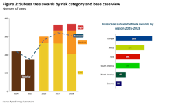 Chart: Subsea tree awards by risk category and base case view Chart: Subsea tree awards by risk category and base case view