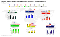 Charts: Subsea tieback tree installations by country and top operators Charts: Subsea tieback tree installations by country and top operators
