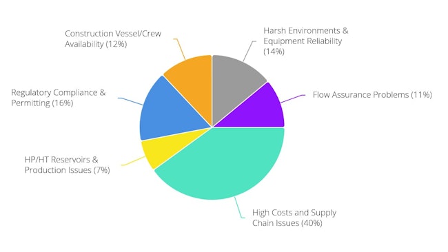 subsea challenges poll results