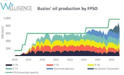 Chart: Buzios' oil production by FPSO Chart: Buzios' oil production by FPSO