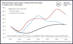 selected_ep_capex_index_vs_brent_oil_price_index selected_ep_capex_index_vs_brent_oil_price_index