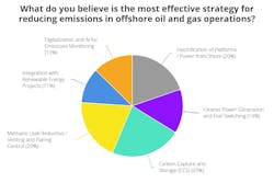 Chart: offshore emissions poll results Chart: offshore emissions poll results