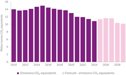 Chart: Emissions Co2e forecast Chart: Emissions Co2e forecast