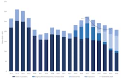 Chart: Field developments, discoveries and exploration forecast Chart: Field developments, discoveries and exploration forecast
