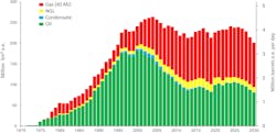 Chart: Total production on the NCS Chart: Total production on the NCS