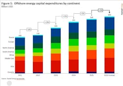 Offshore expansion continues with investments to exceed $300 billion in 2026 Offshore expansion continues with investments to exceed $300 billion in 2026