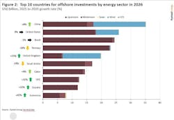 Top 10 countries for offshore investments by energy sector in 2026 Top 10 countries for offshore investments by energy sector in 2026