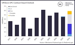 A significant number of projects are expected to progress in 2026, offering offshore EPC contracting opportunities to the tune of US$59 billion. A significant number of projects are expected to progress in 2026, offering offshore EPC contracting opportunities to the tune of US$59 billion.
