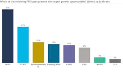 Favored FPS types FPSOs remain the clear leader Favored FPS types FPSOs remain the clear leader