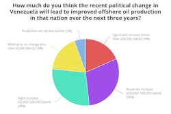 offshore Venezuela oil and gas production poll results offshore Venezuela oil and gas production poll results
