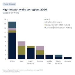 Chart: high-impact wells by region, 2026 Chart: high-impact wells by region, 2026