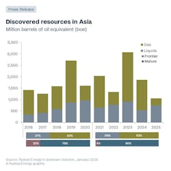 Chart: Discovered resources in Asia Chart: Discovered resources in Asia
