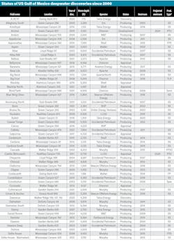 US Gulf of Mexico deepwater discoveries survey US Gulf of Mexico deepwater discoveries survey