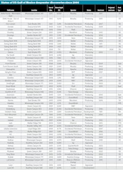 US Gulf of Mexico deepwater discoveries survey US Gulf of Mexico deepwater discoveries survey