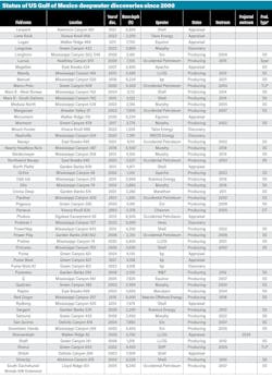 US Gulf of Mexico deepwater discoveries survey US Gulf of Mexico deepwater discoveries survey