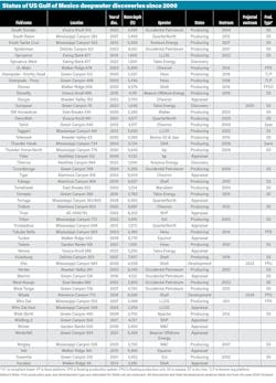US Gulf of Mexico deepwater discoveries survey US Gulf of Mexico deepwater discoveries survey