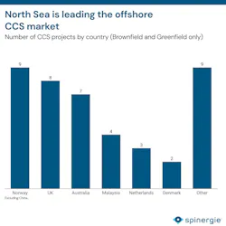Spinergie chart: North Sea is leading the offshore CCS market, 2026 Spinergie chart: North Sea is leading the offshore CCS market, 2026