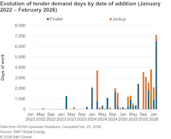 Evolution of tender demand days by date of addition (January 2022 – February 2026)