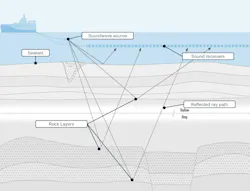 Key elements in offshore marine seismic acquisition Key elements in offshore marine seismic acquisition
