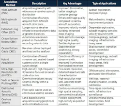Additional acquisition methods, based on survey geometry and hardware Additional acquisition methods, based on survey geometry and hardware