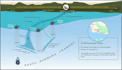 The SYU consists of three fixed platforms (Harmony, Heritage, and Hondo) in the Santa Barbara Channel, 5–8 miles offshore in federal waters. All were installed in the 1970s–1980s on grandfathered leases. The SYU consists of three fixed platforms (Harmony, Heritage, and Hondo) in the Santa Barbara Channel, 5–8 miles offshore in federal waters. All were installed in the 1970s–1980s on grandfathered leases.