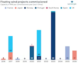 Chart: Floating wind projects commissioned Chart: Floating wind projects commissioned