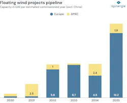 Chart: Floating wind projects pipeline Chart: Floating wind projects pipeline